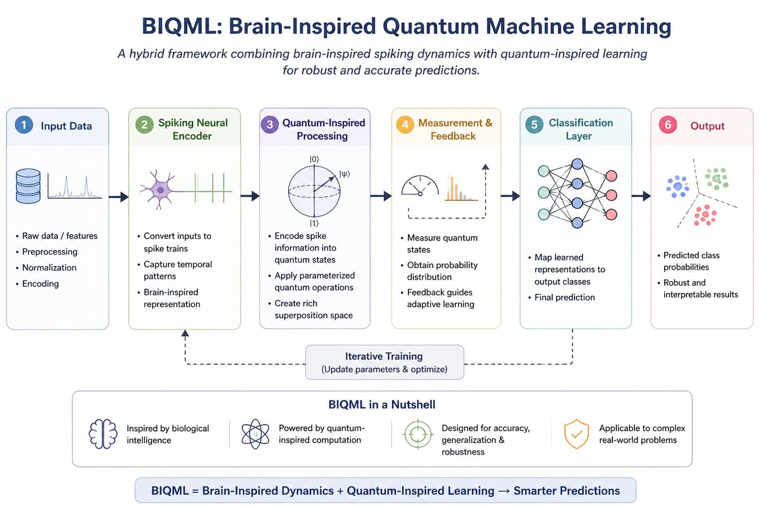 BIQML architecture
